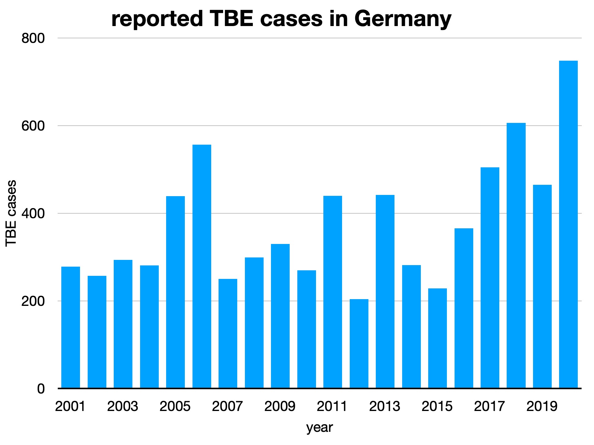 TBE cases Germany