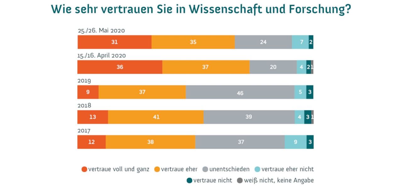 Ergebnisse Wissenschaftsbarometer